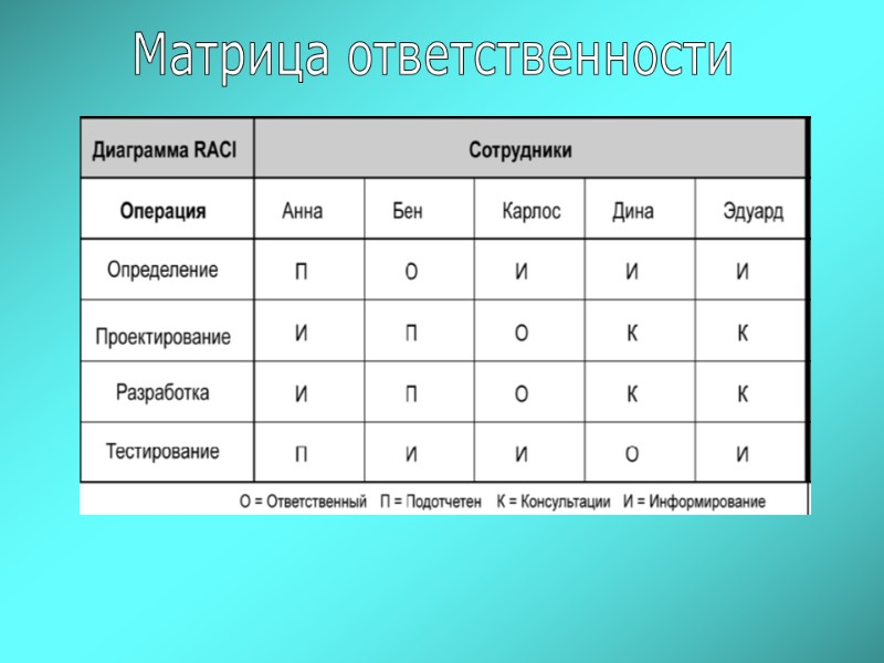 Матрица ответственности